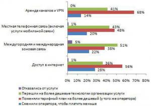 Российские компании все больше доверяют IP-телефонии