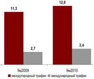 VOIP растет в 4 раза быстрее всего рынка телефонии