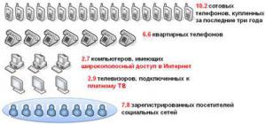 Треть россиян уже стали абонентами цифрового телевидения