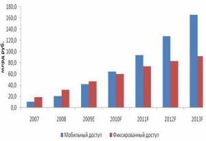 Через 5 лет мобильный интернет обгонит ШПД
