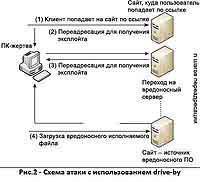 Drive-by-атаки и новые мобильные вредоносные программы правили в феврале