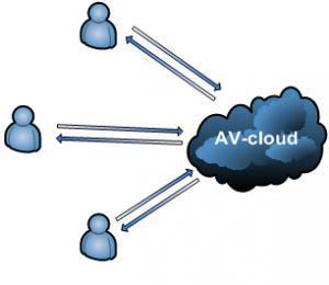 Дорога в облака: что несут пользователю антивирусные cloud-технологии?